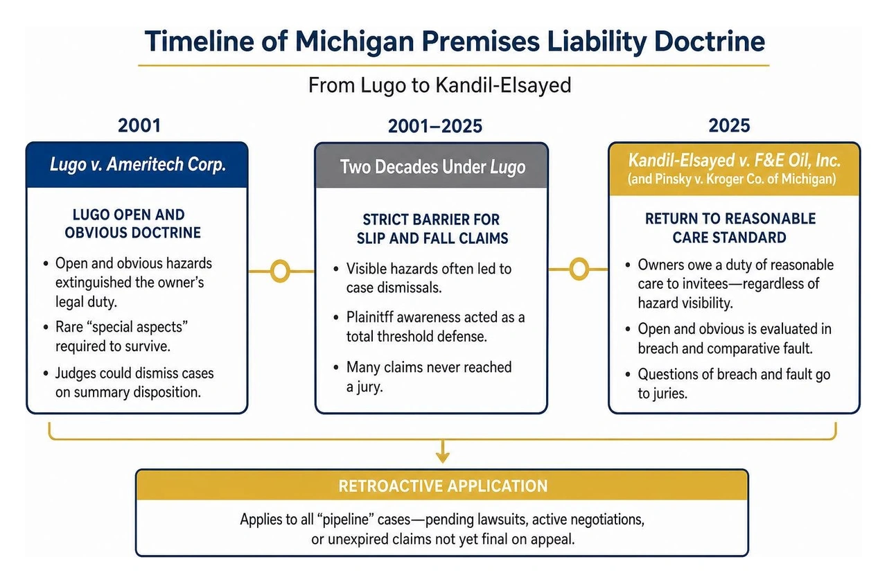 Timeline of Michigan premises liability doctrine from Lugo to Kandil-Elsayed Timeline of Michigan premises liability doctrine from Lugo to Kandil-Elsayed