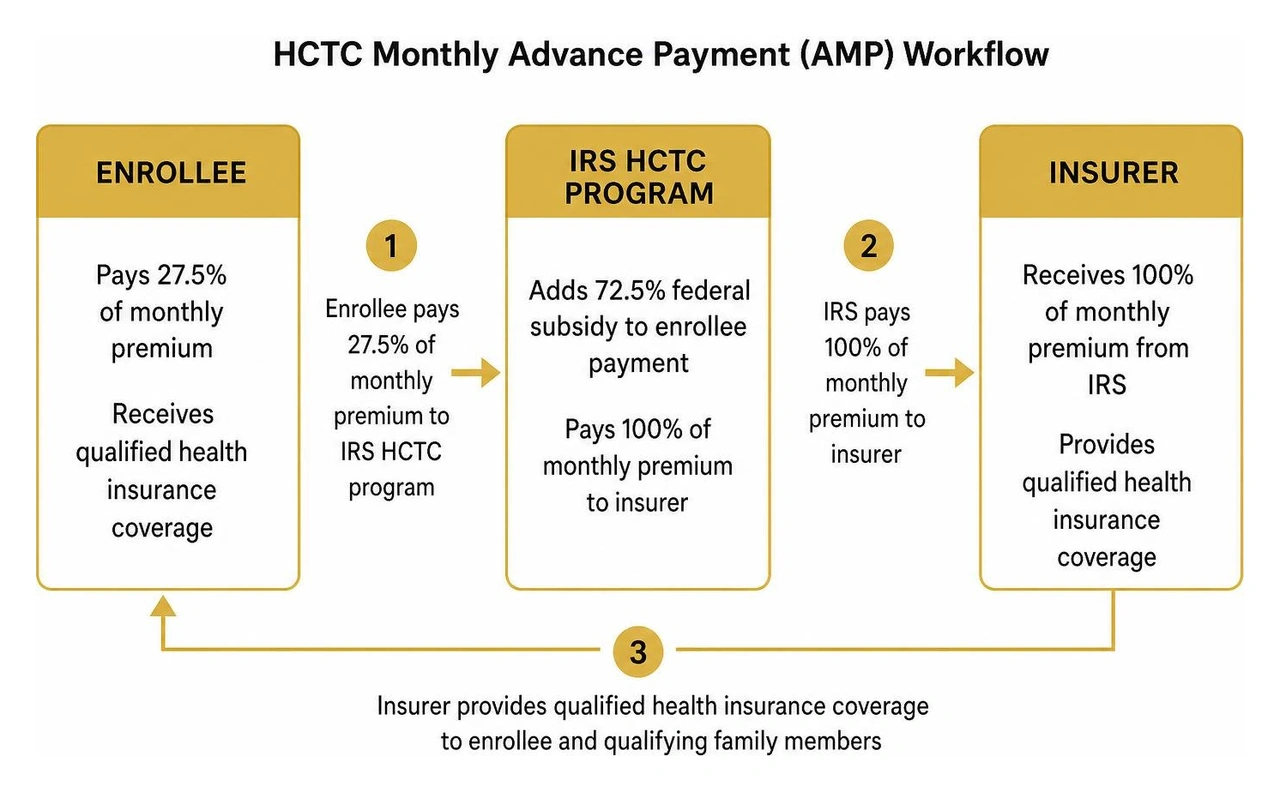 Diagram showing HCTC monthly advance payment workflow between enrollee, IRS, and insurer Diagram showing HCTC monthly advance payment workflow between enrollee, IRS, and insurer