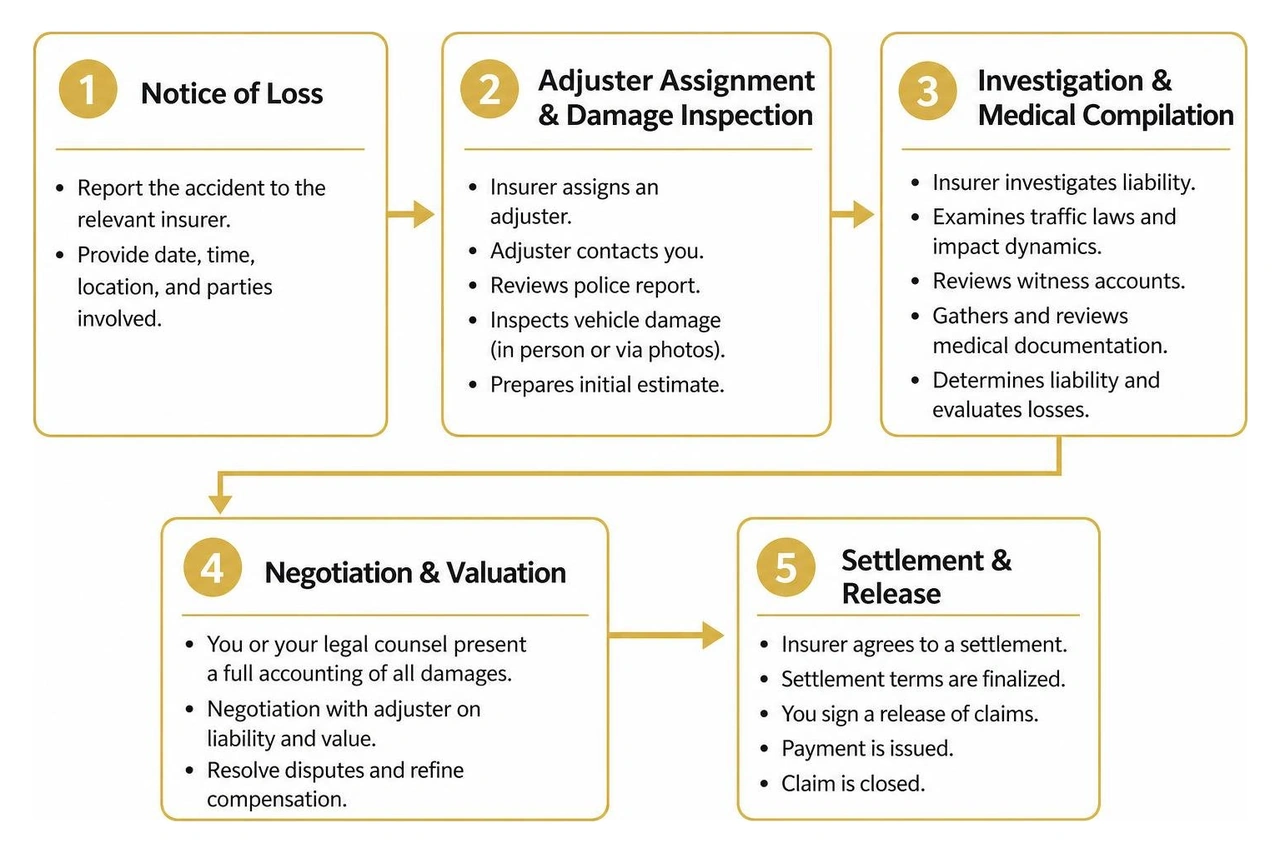 Step-by-step claims workflow from initial report to settlement release Step-by-step claims workflow from initial report to settlement release
