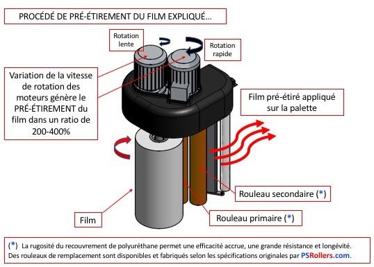 Schéma technique illustrant le processus de pré-étirage du film, montrant la différence de vitesse entre les rouleaux primaires et secondaires pour créer un étirement de 200 à 400 %. Le texte mentionne que les rouleaux en polyuréthane sont fabriqués sur mesure par Elastomont.inc."}, {"alt_text_en": "Technical diagram explaining the film pre-stretch process, showing the speed difference between primary and secondary rollers to create a 200-400% stretch ratio. The text notes that the custom polyurethane rollers are manufactured by Elastomont.inc.