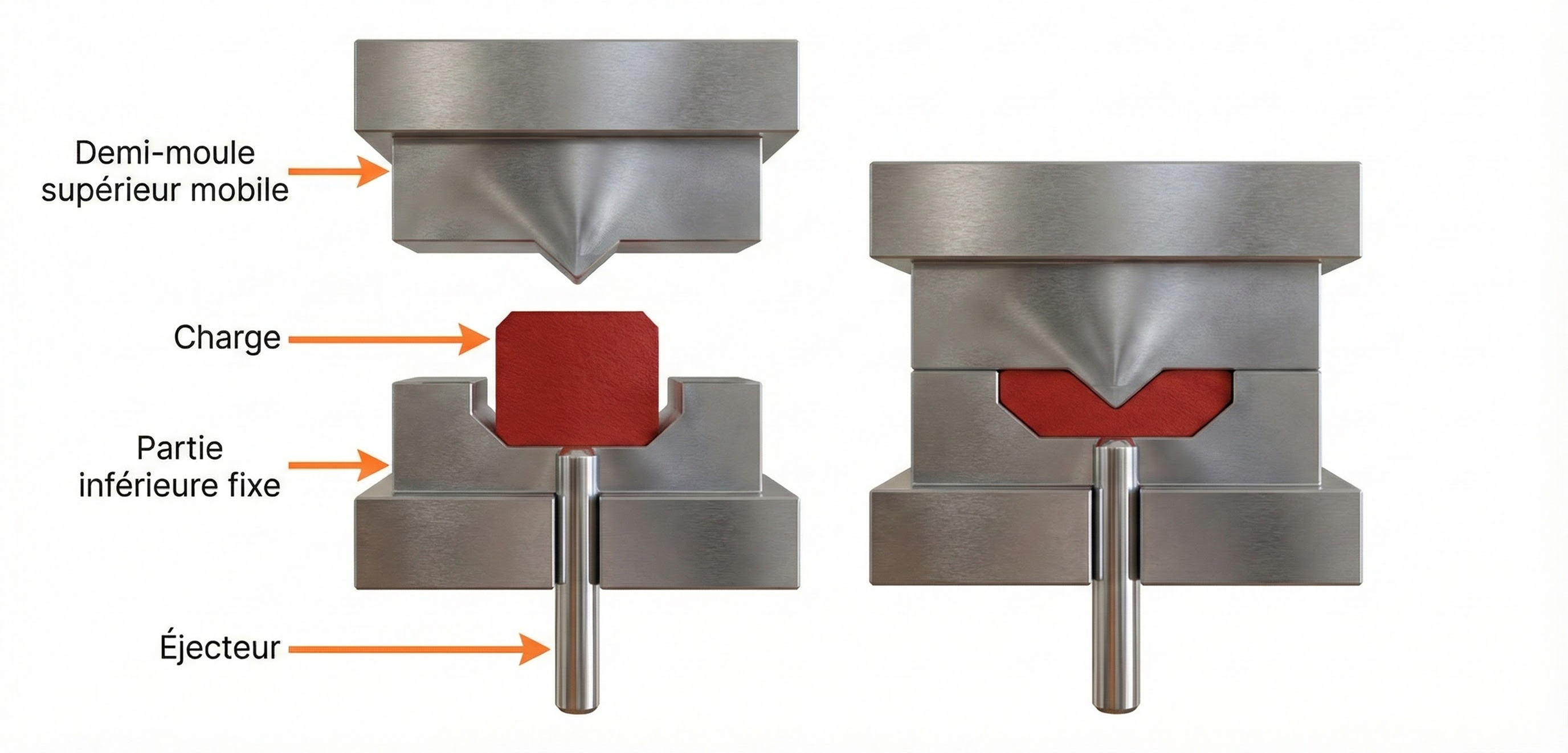 Schéma du moulage par compression montrant la charge de caoutchouc placée dans le moule ouvert, puis compressée par la fermeture de la partie supérieure.