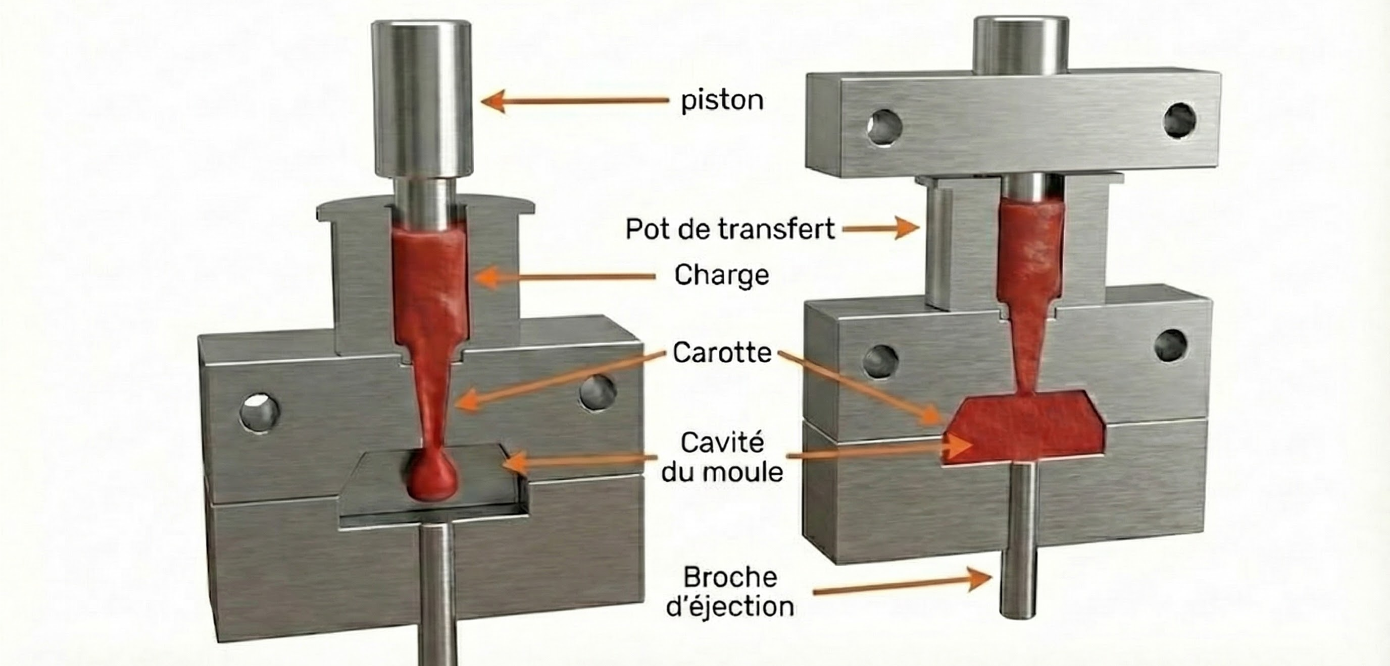 Schéma technique illustrant le processus de moulage par transfert de caoutchouc. L'image détaille les composants internes (piston, pot de transfert, charge, carotte, cavité du moule et broche d'éjection) durant les phases d'injection et de moulage de la pièce.