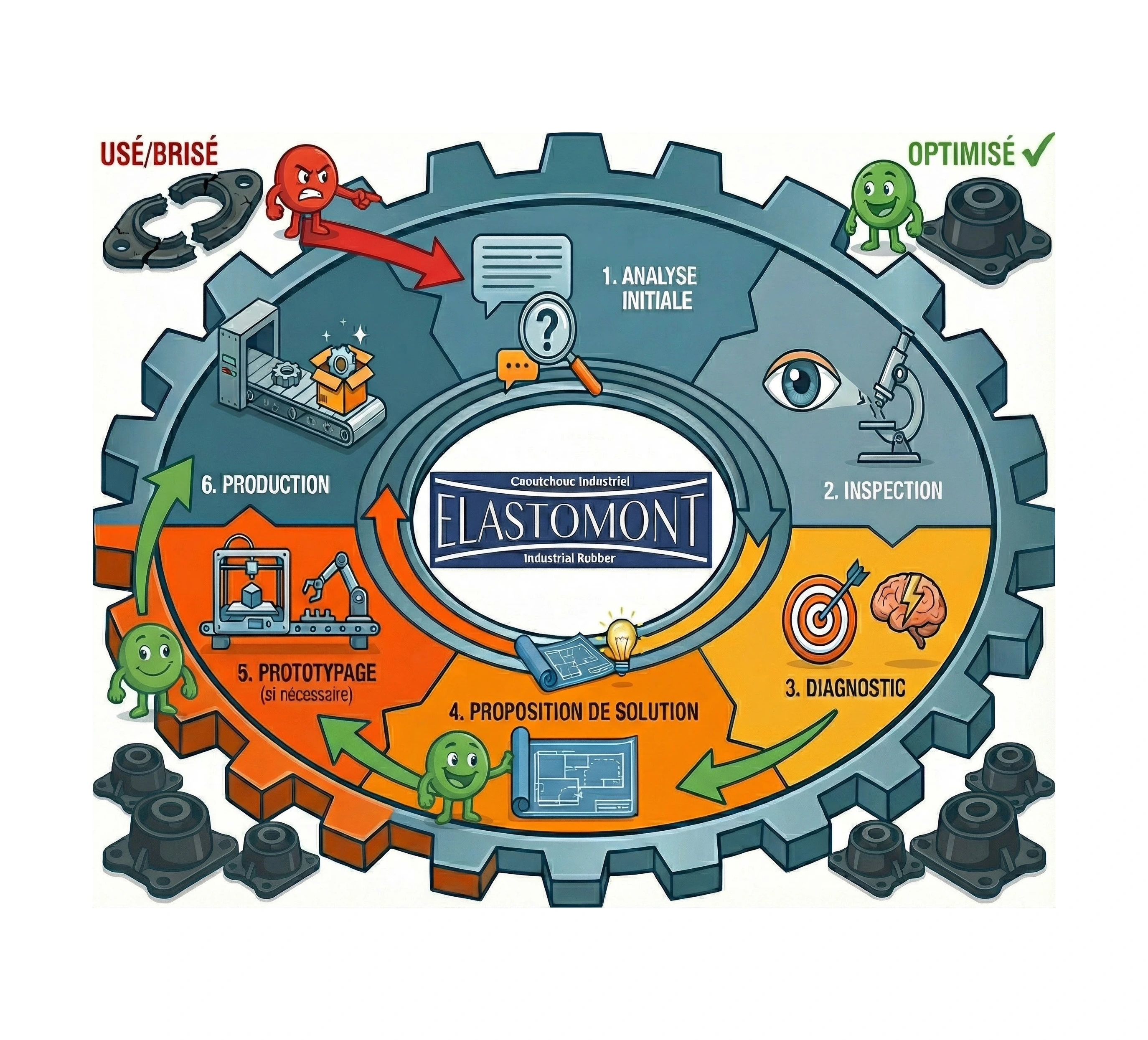 Infographie circulaire en forme d'engrenage illustrant le Processus d'Adaptation d'Elastomont Caoutchouc Industriel. Le cycle central comprend six étapes : 1. Analyse initiale, 2. Inspection, 3. Diagnostic, 4. Proposition de solution, 5. Prototypage (si nécessaire), et 6. Production. À l'extérieur du cercle, un personnage rouge en colère pointe des pièces de caoutchouc USÉ/BRISÉ vers l'étape d'analyse. Des flèches vertes et des personnages verts joyeux montrent le flux du prototypage vers la solution, et de la production vers des pièces finales OPTIMISÉ
