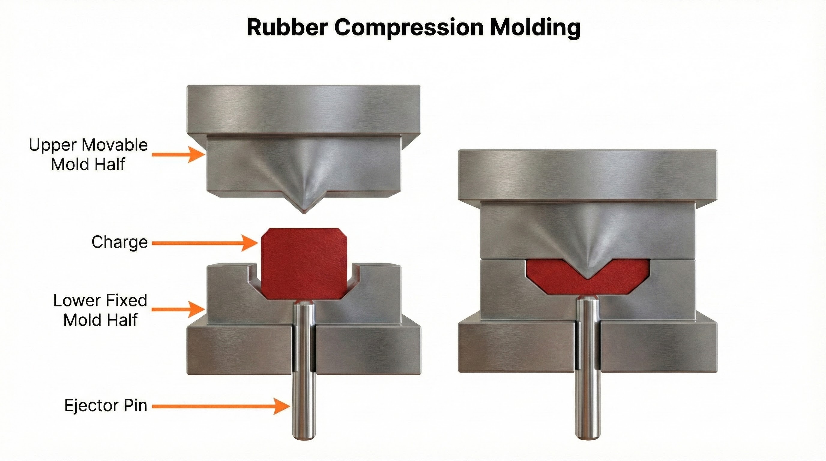 ubber compression molding diagram showing the rubber charge placed in the open mold, followed by compression as the upper mold closes.