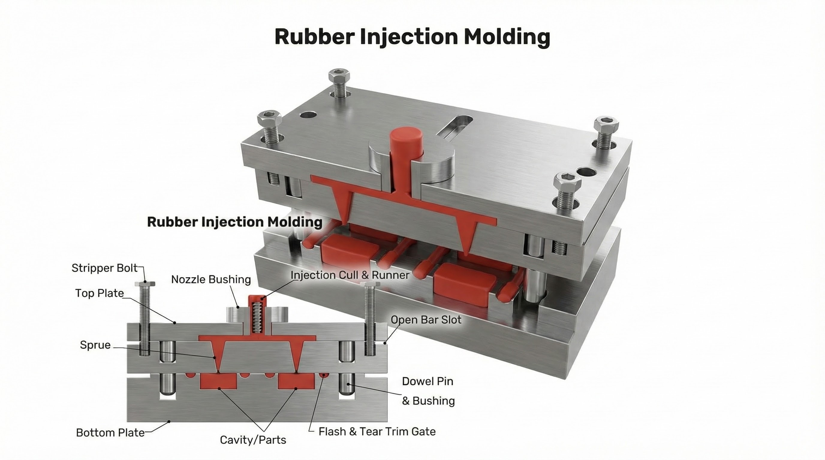 Detailed cross-sectional diagram of the rubber injection molding process. The illustration displays the rubber material (shown in red) being injected through a nozzle bushing and sprue into the mold cavities. Key components are labeled, including the top and bottom plates, stripper bolts, injection cull, runner system, and dowel pins.