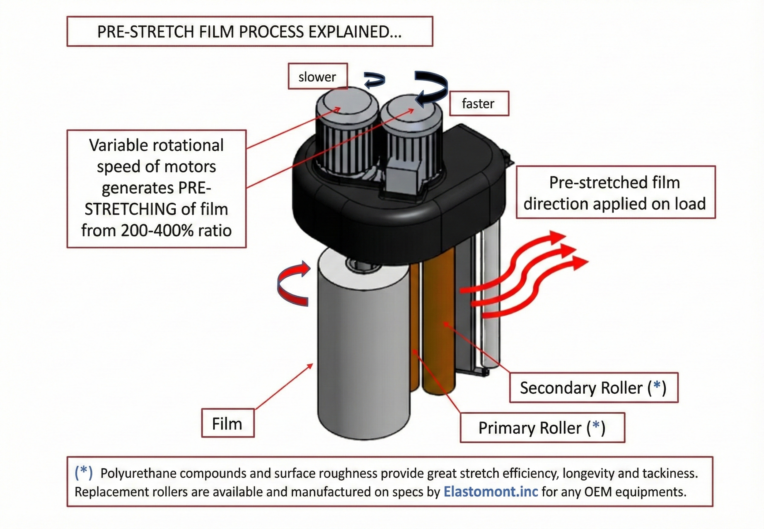Technical diagram illustrating the film pre-stretch process, showing the difference in speed between the primary and secondary rollers to create a stretch of 200 to 400%. The text notes that the custom polyurethane rollers are manufactured by Elastomont.inc."}, {“alt_text_en”: "Technical diagram explaining the film pre-stretch process, showing the speed difference between primary and secondary rollers to create a 200-400% stretch ratio. The text notes that the custom polyurethane rollers are manufactured by Elastomont.inc.