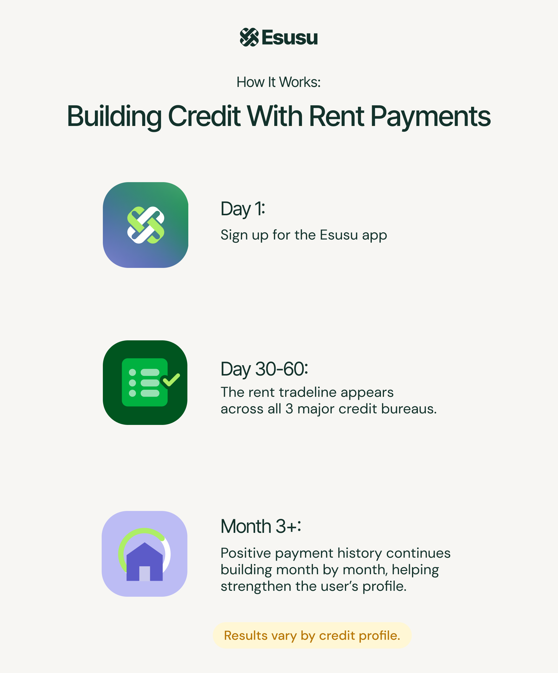 Timeline showing how a rental tradeline appears on credit reports within 30 to 60 days of enrollment.