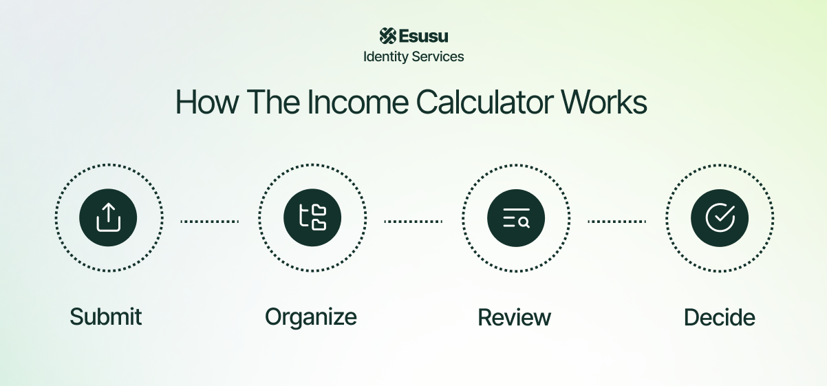 Four-step diagram showing how Esusu’s Income Calculator organizes applicant income information for leasing team review and final property decision.
