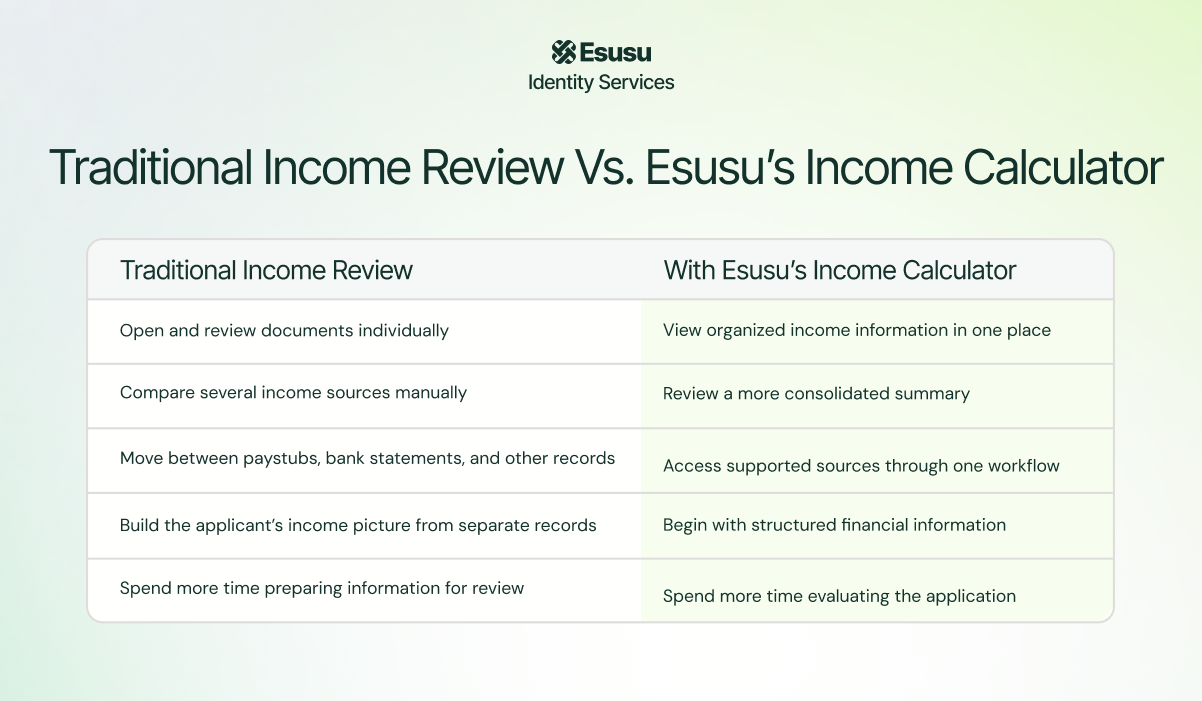 A chart showing the differences between Traditional Income Verification vs. Esusu’s Income Calculator