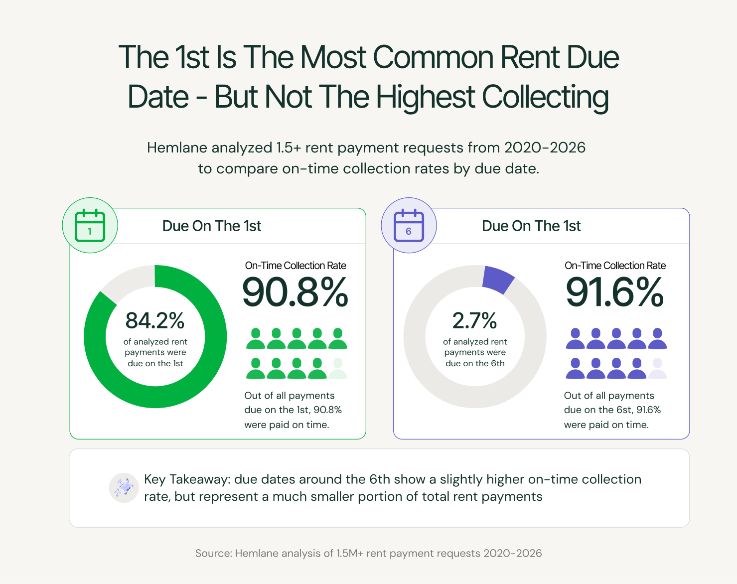 A chart showing that the 1st is the most common rent due date, but not the highest-collecting