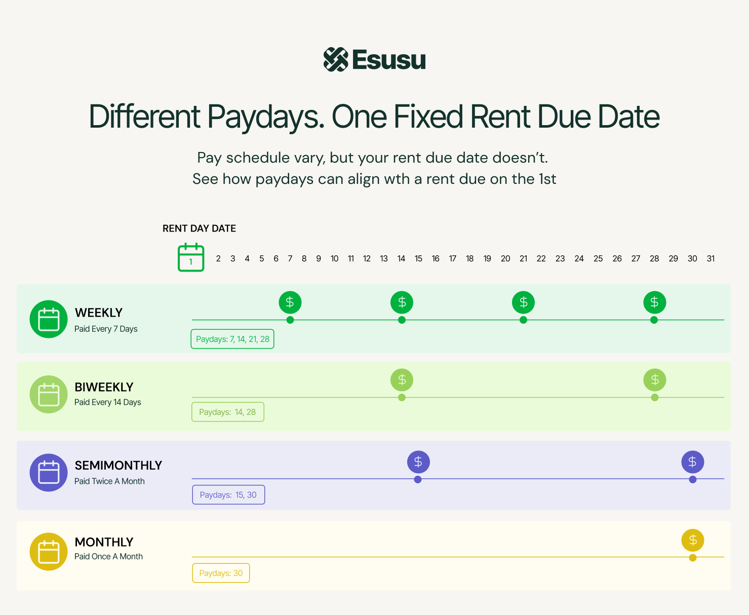 Illustration of a timeline showing weekly, biweekly, semimonthly, and monthly payday options with one fixed rent due date