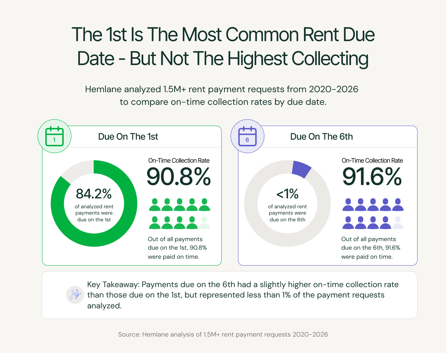A chart showing that the 1st is the most common rent due date, but not the highest-collecting