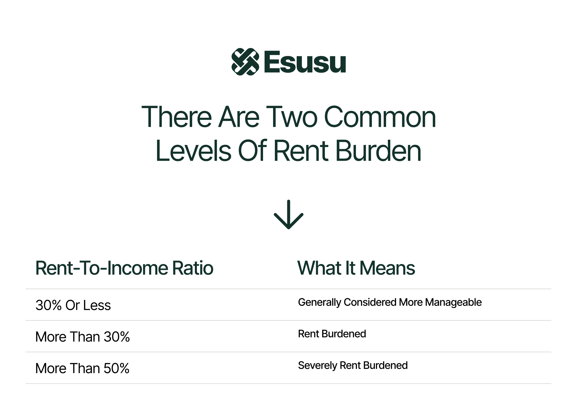 Chart comparing rent burdened and severely rent burdened thresholds