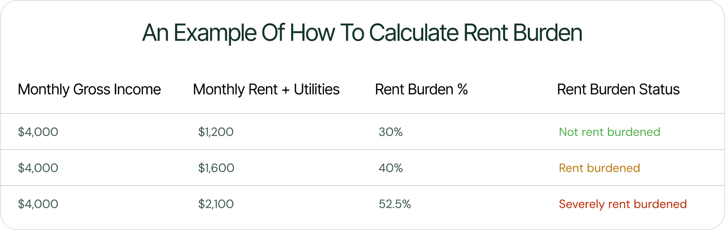 A chart showing an example of how to calculate rent burden