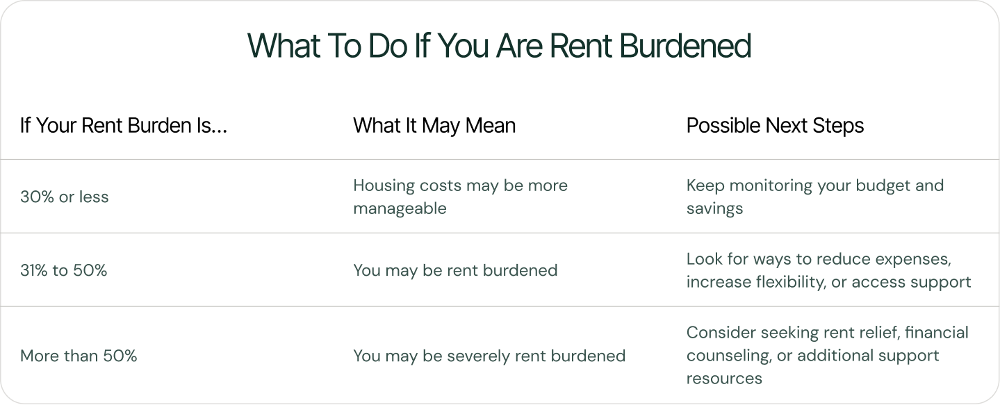 A chart showing what to do if you are rent burdened