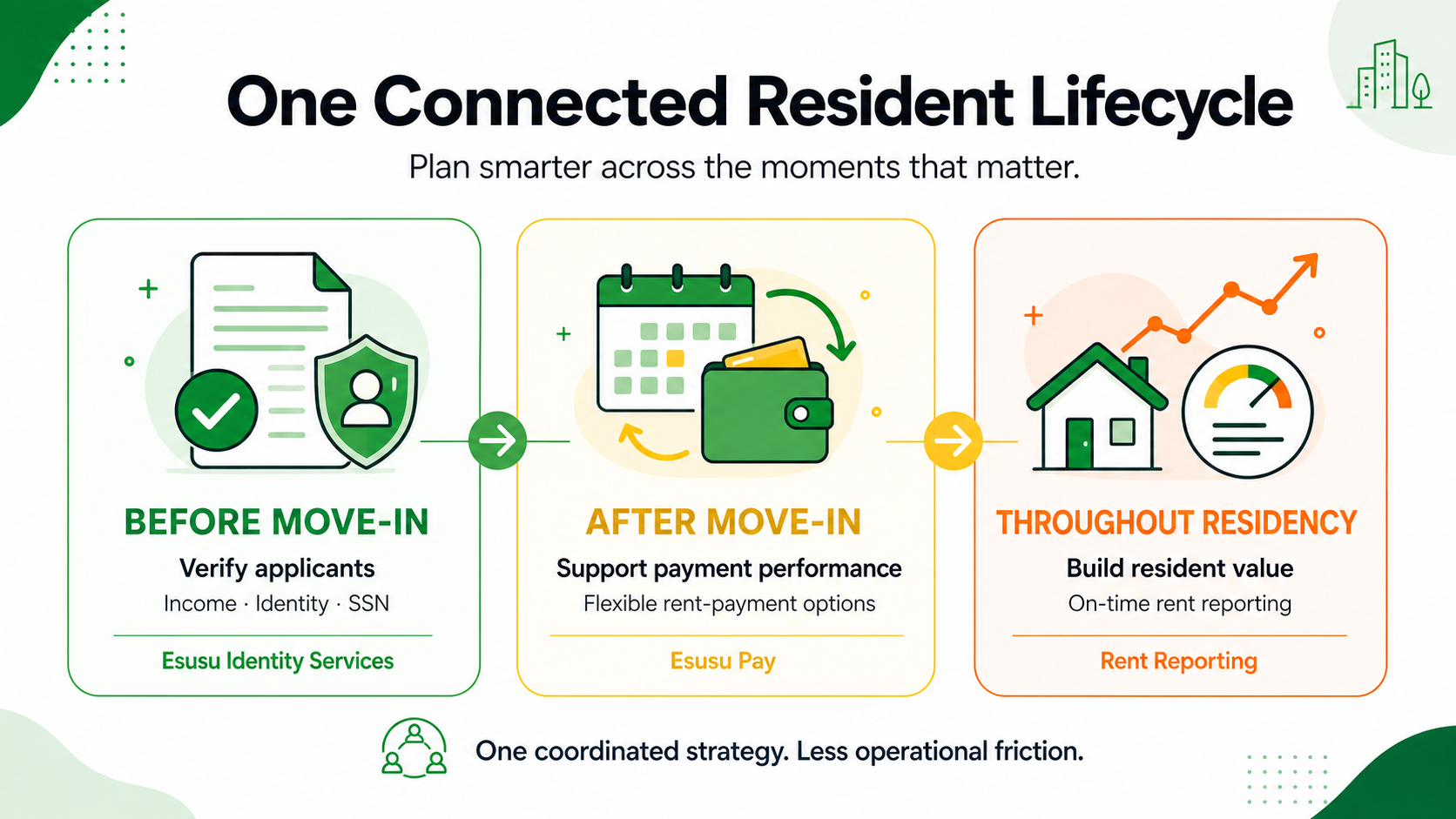 Infographic showing three stages of the multifamily resident lifecycle: income, identity, and SSN verification before move-in; flexible rent payments after move-in; and on-time rent reporting to support resident credit building.