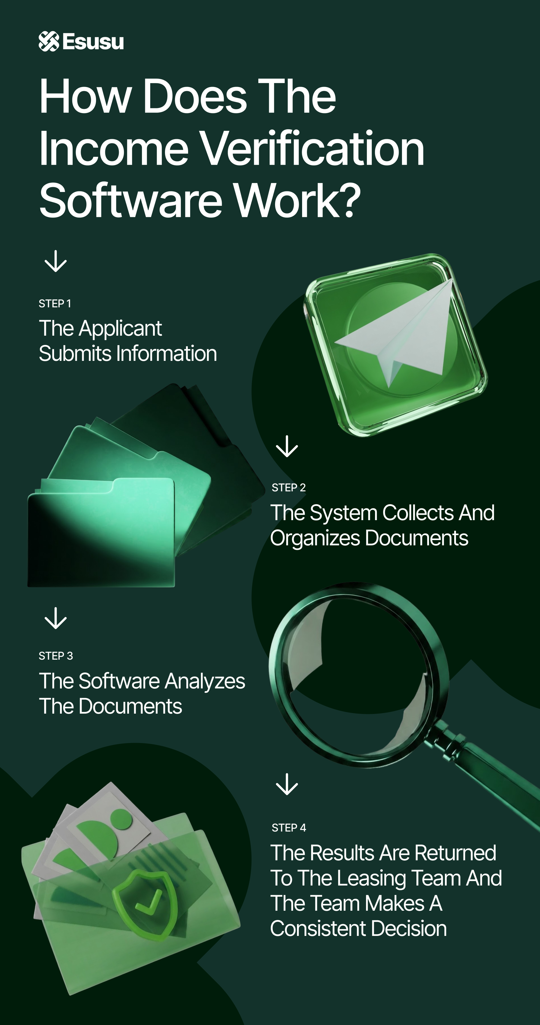 An infographic titled How Does the Income Verification Software Work? showing a five-step process
