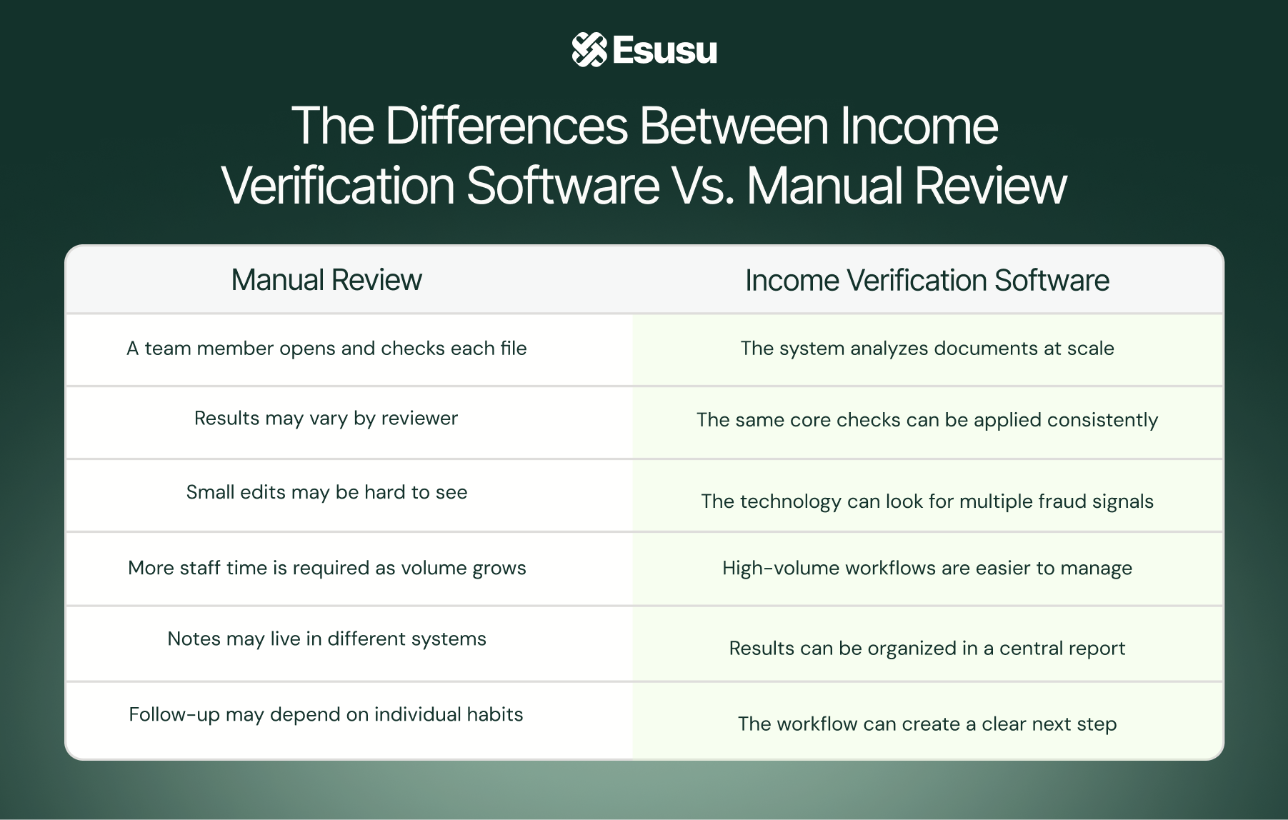 A chart showing the differences between Income Verification Software vs. Manual Review