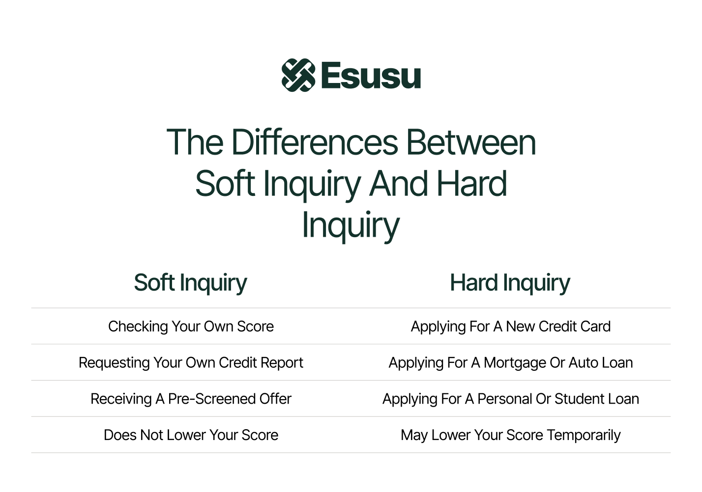 A chart showcasing the differences between soft inquiry and hard inquiry
