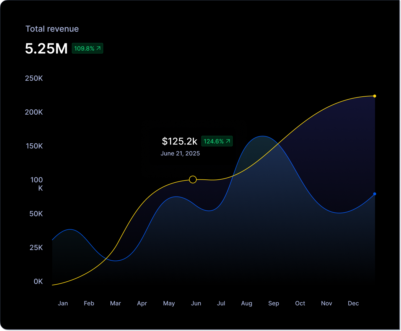 Line graph showing total revenue reaching $240.8K with a 109.8% increase and a highlighted revenue of $125.2K on June 21, 2023 with a 124.6% increase.