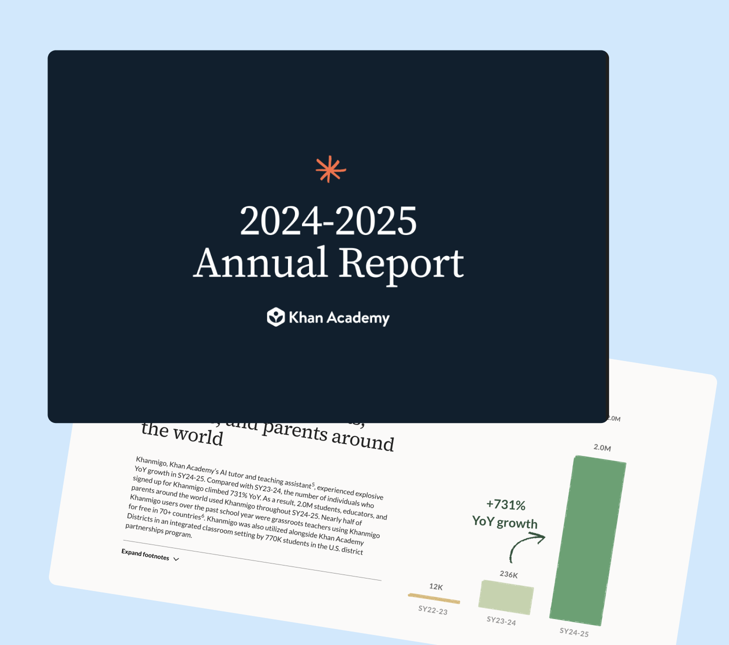 Khan Academy 2024-2025 Annual Report cover over a bar chart showing 731% YoY growth in users from SY22-23 to SY24-25.