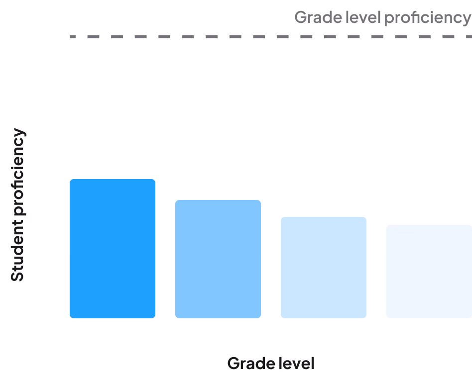 Bar chart showing student proficiency decreasing from 4th to 8th grade, with a dashed line for grade level proficiency.