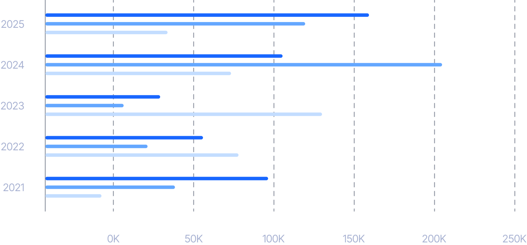 Revenue By Category - Dashbrd X Webflow Template