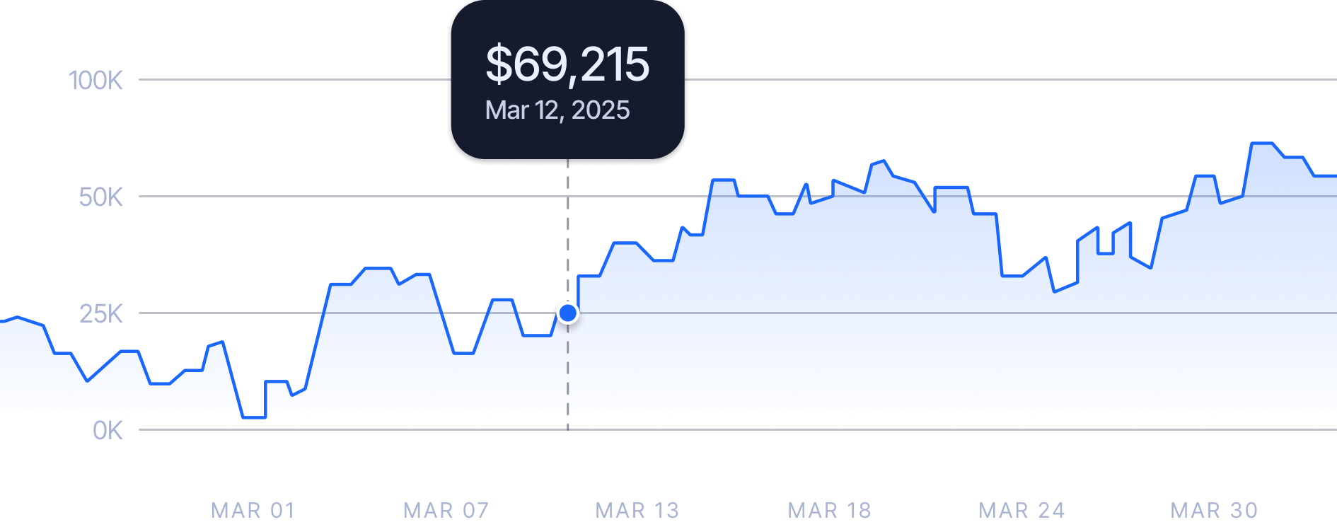 Bitcoin Graph - Dashbrd X Webflow Template