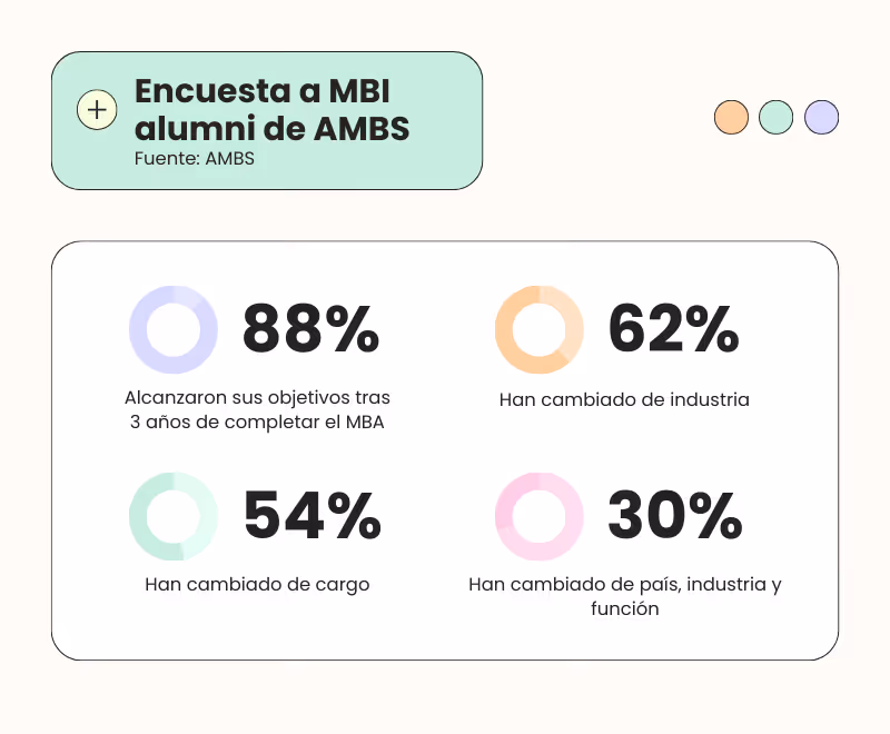 Infografía de encuestas a alumni de MBA del AMBS.
