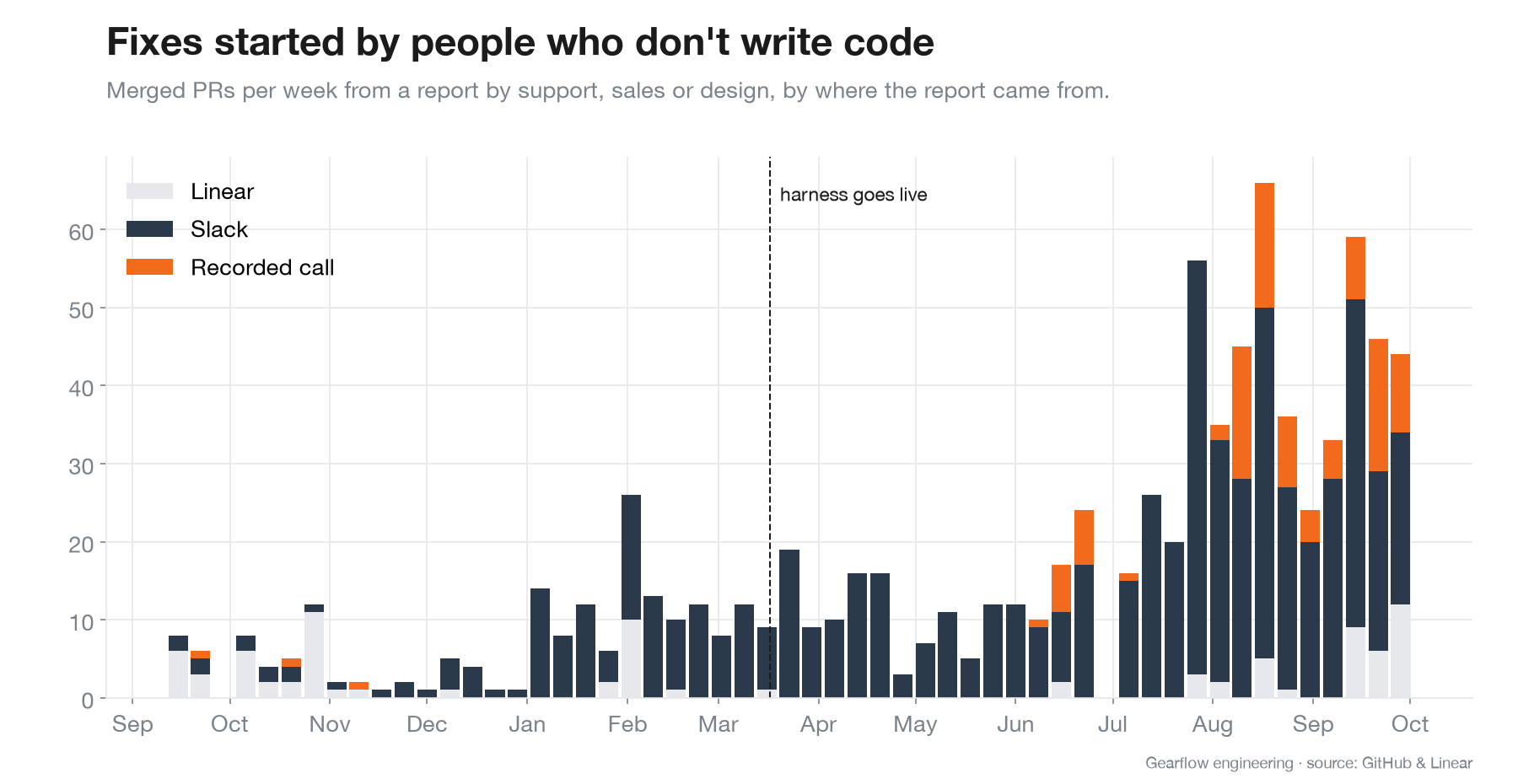 Fixes started by people who don't write code