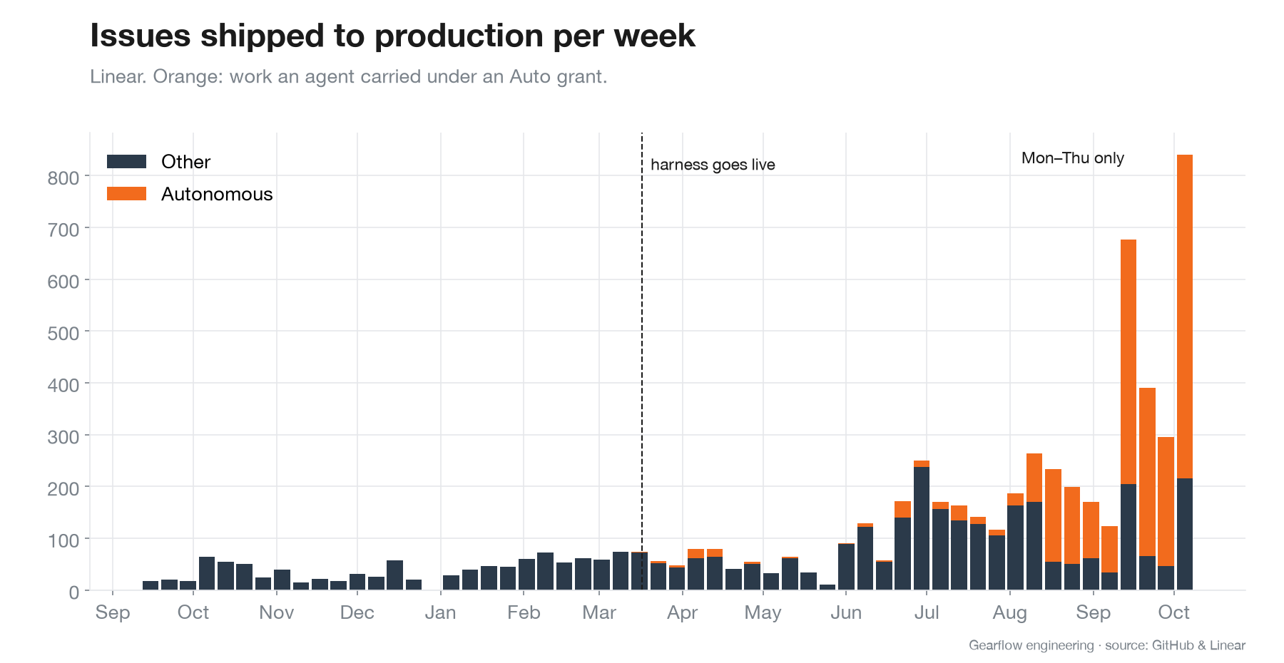 Issues shipped to production per week