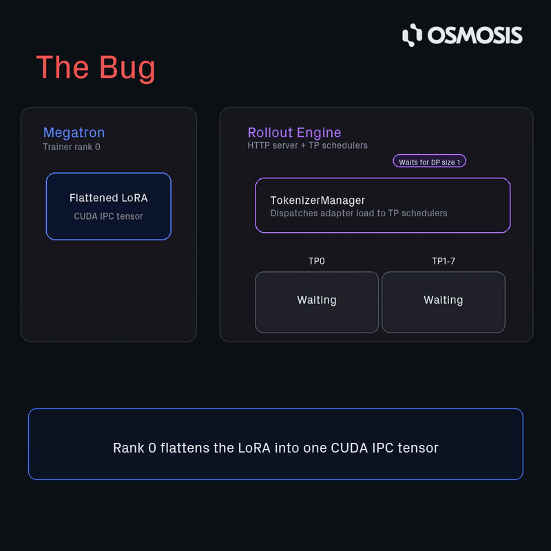 LoRA weight sync race condition
