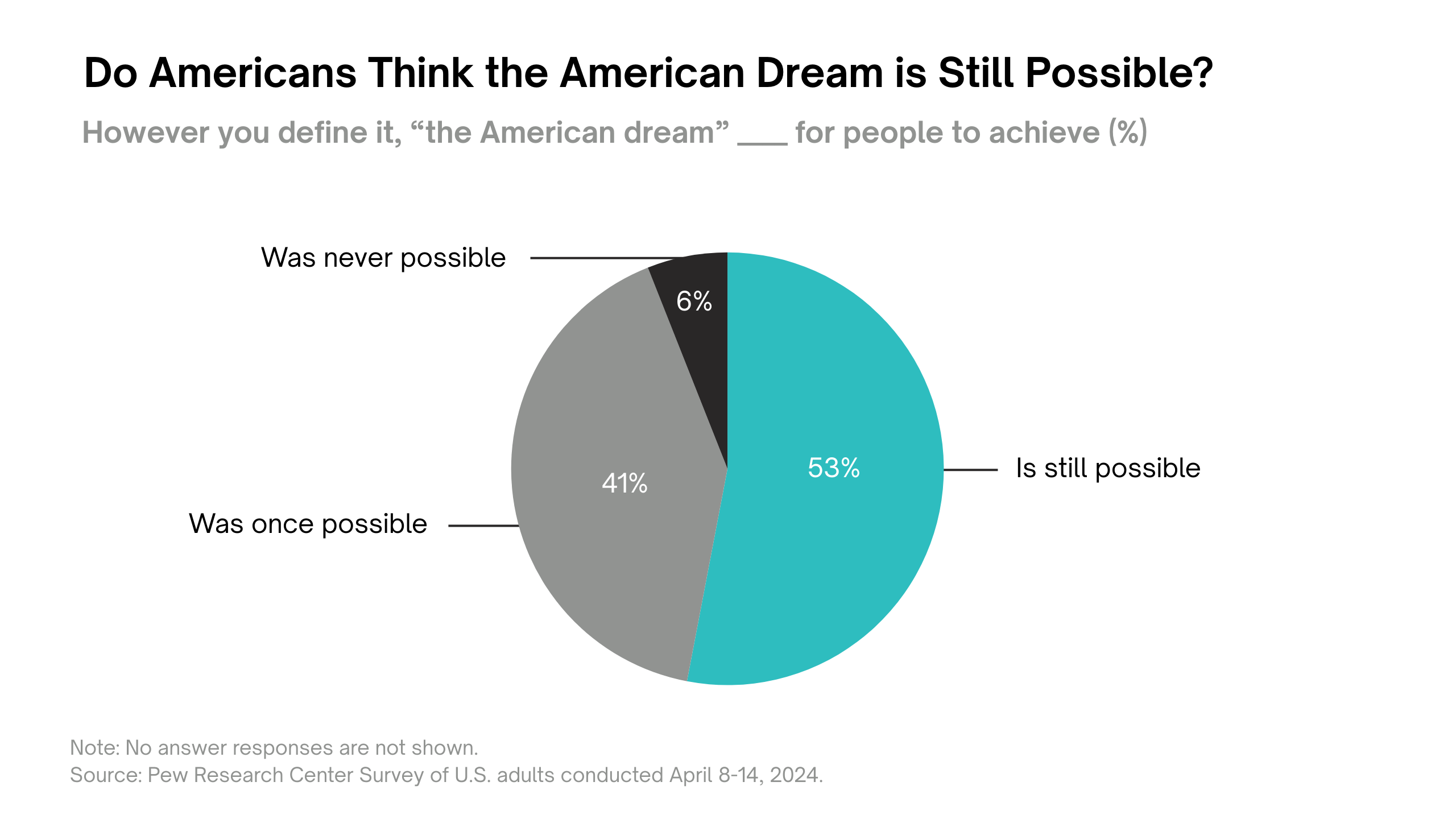 Pie chart showing Americans’ views on the American Dream. 53% say it is still possible, 41% say it was once possible, and 6% say it was never possible. Source: Pew Research Center, April 2024.