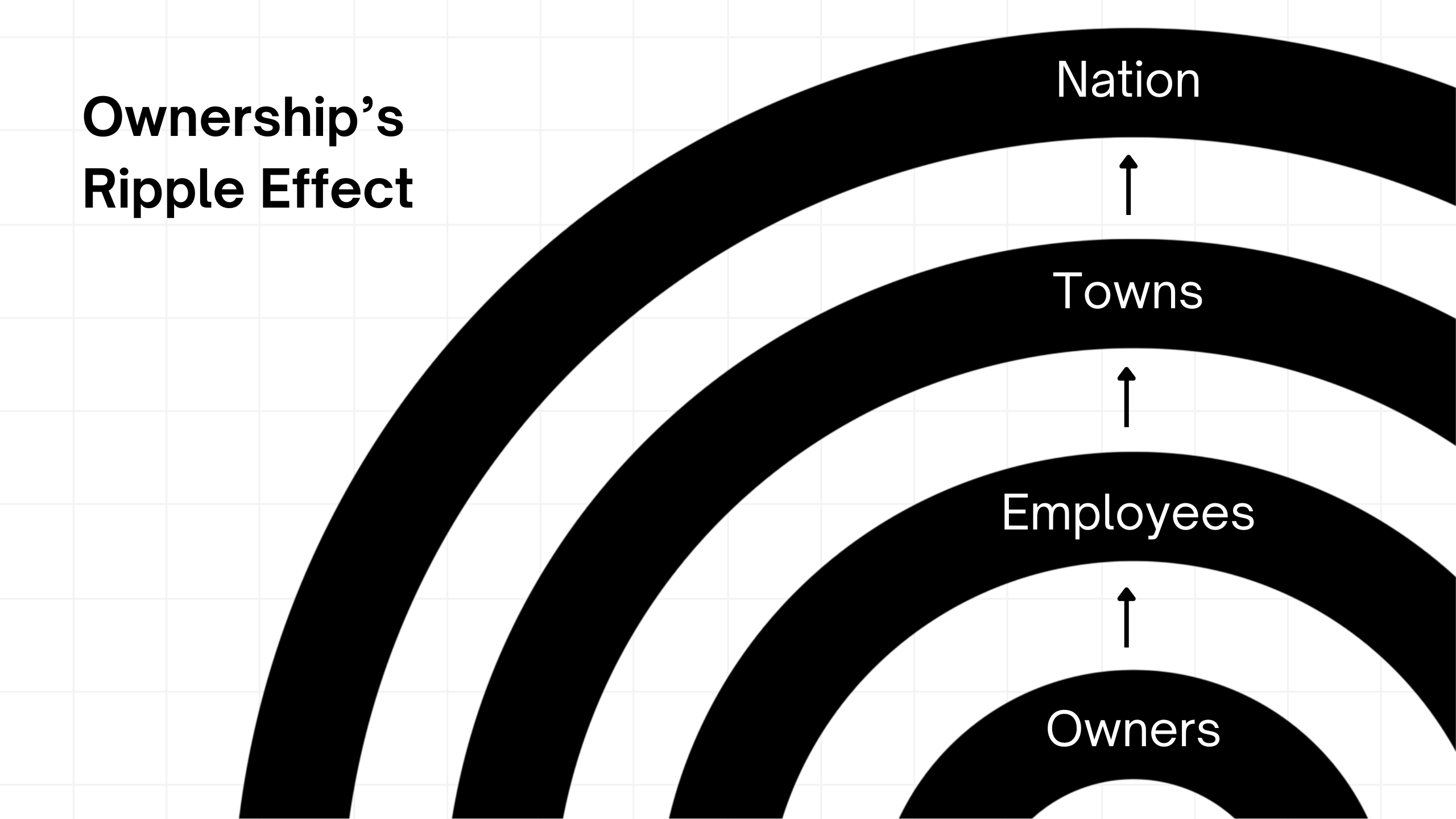 Concentric ripple design showing the ripple effect of ownership. The rings expand outward from “Owners” to “Employees” to “Towns” to “Nation.”