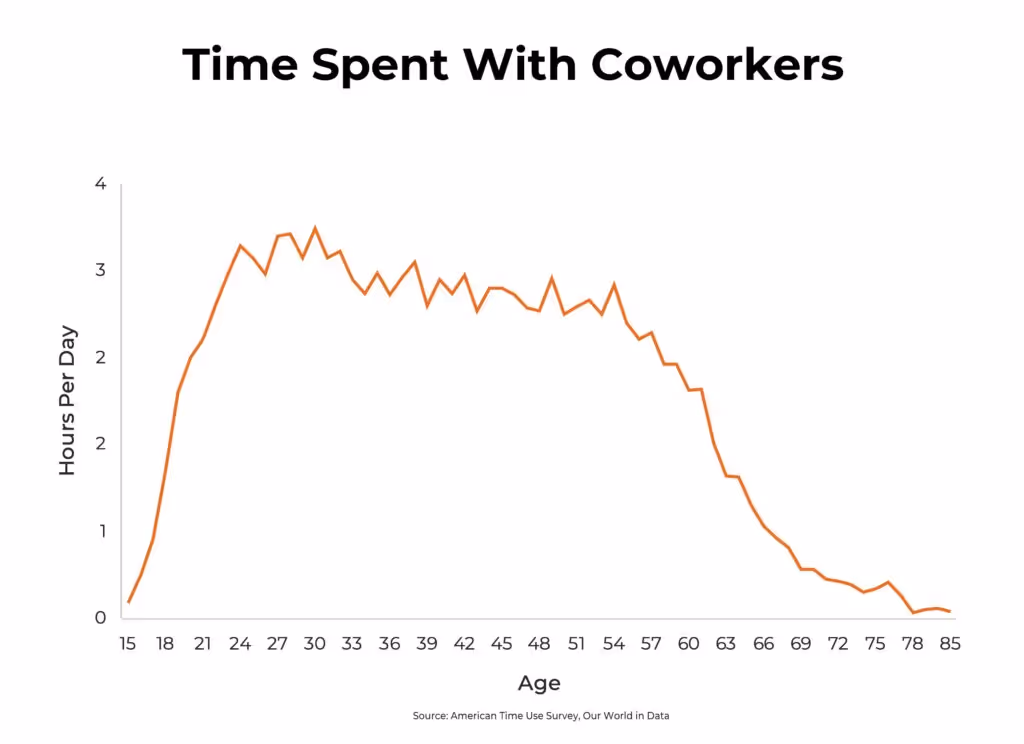 Line graph showing time spent with coworkers by age. Peaks at around age 25 with just under 3.5 hours, decreasing steadily to near zero by age 85. Clearly, we're never doing this again as age climbs, prioritizing different aspects of life over time with colleagues.