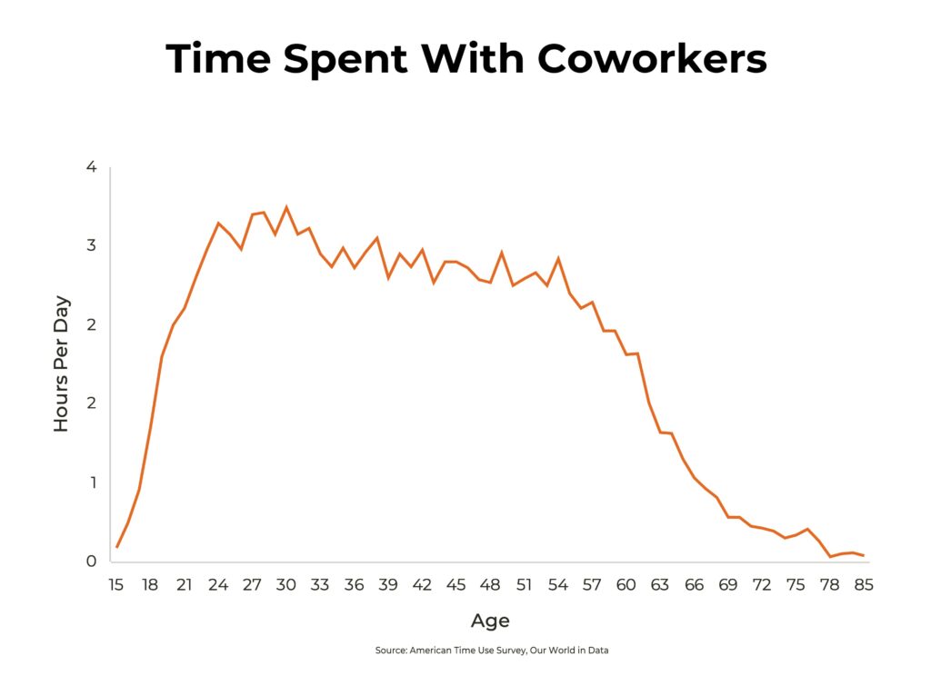 Line graph showing time spent with coworkers by age. Peaks at around age 25 with just under 3.5 hours, decreasing steadily to near zero by age 85. Clearly, we're never doing this again as age climbs, prioritizing different aspects of life over time with colleagues.