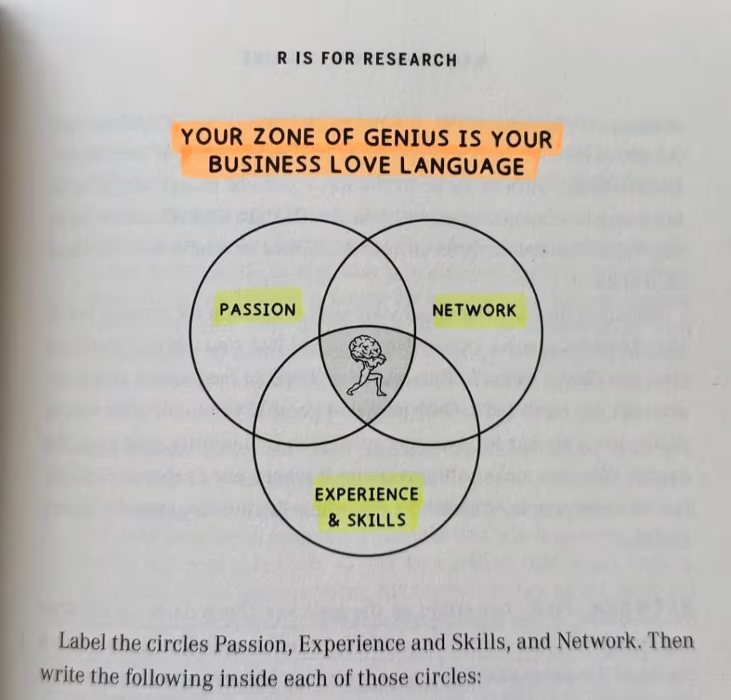 A Venn diagram titled "Your Zone of Genius Is Your Business Love Language" features intersecting circles for Passion, Experience & Skills, and Network, with a brain icon at the center—a game-changing event for biz buyers seeking clarity.
