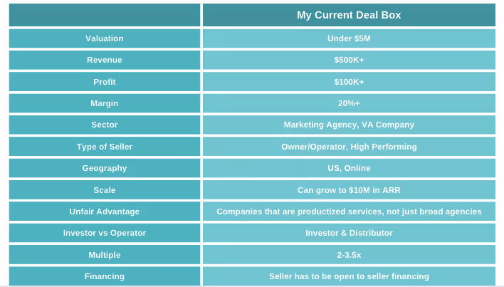 A teal chart titled "My Current Deal Box" with criteria like valuation, revenue, profit, margin, sector, seller type, geography, and more outlines investment preferences and requirements. After our last venture's hiccups, we’re never doing this again without thoroughly reviewing every detail.