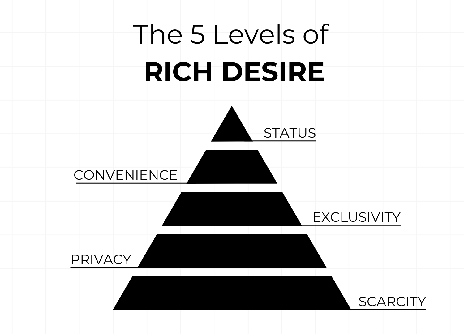 A pyramid diagram with five levels labeled Scarcity, Privacy, Exclusivity, Convenience, and Status, representing the hierarchy of wealth-driven desires