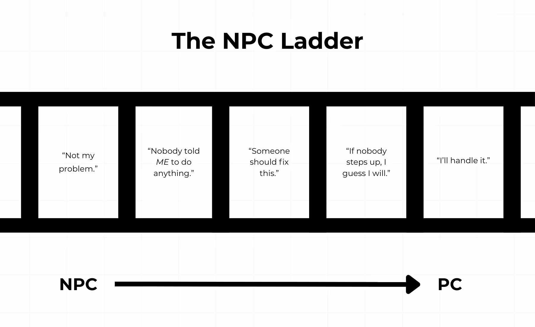 A visual representation of the NPC to PC mindset shift, showing different levels of responsibility and initiative.