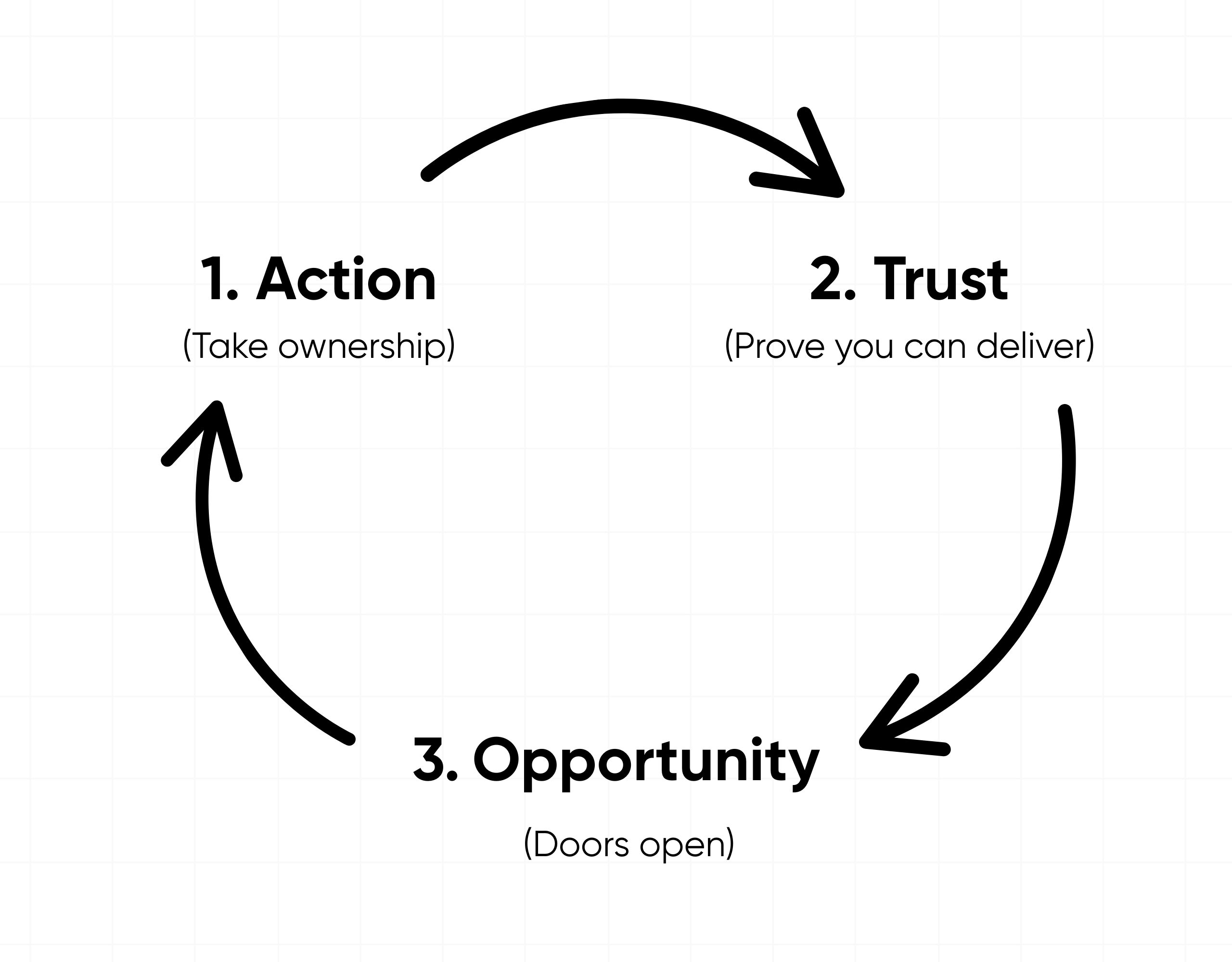 A circular flowchart illustrating the cycle of action, trust, and opportunity in personal and professional growth.
