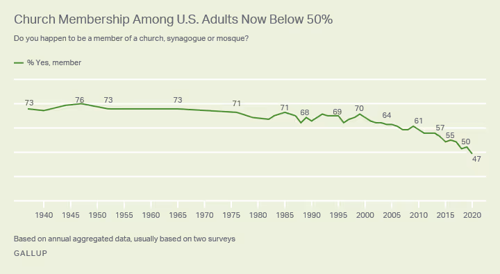 Line chart showing the decline of church membership in the U.S. over time.