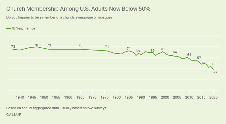 Line chart showing the decline of church membership in the U.S. over time.