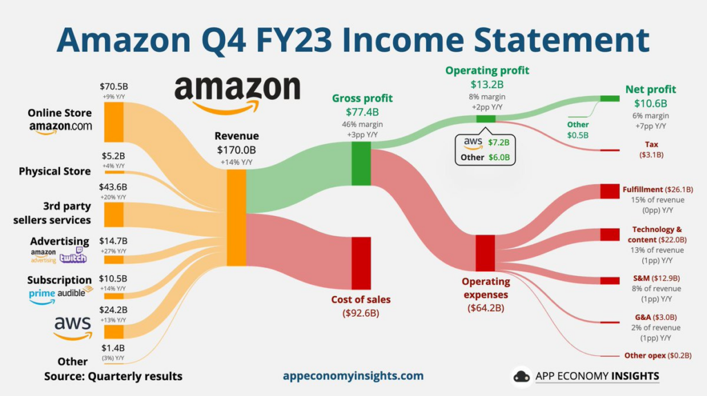 Amazon Q4 FY23 Income Statement
