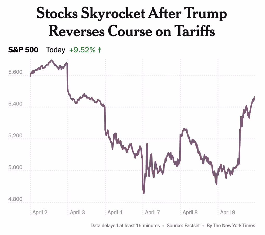 Stocks Surge After Trump Reverses Tariff Decision