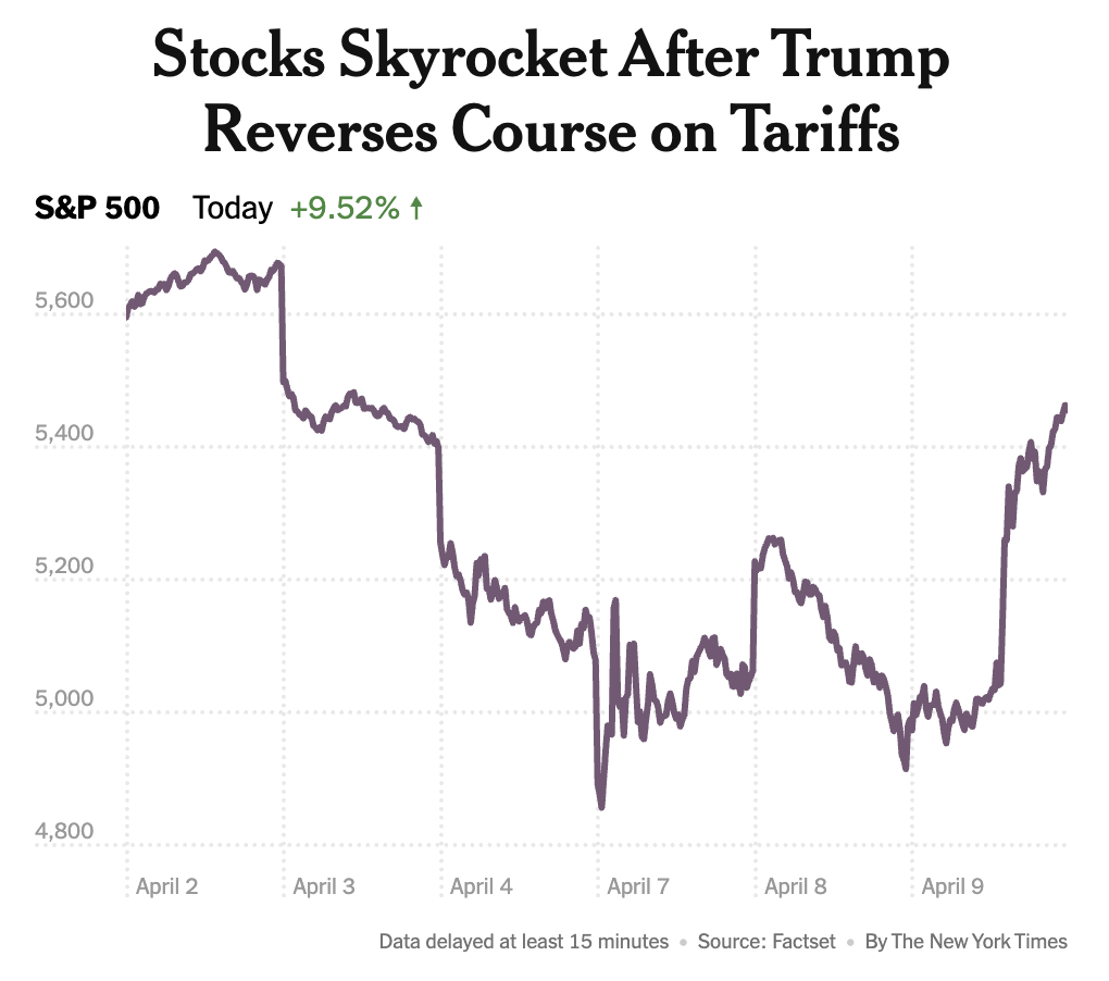 Stocks Surge After Trump Reverses Tariff Decision
