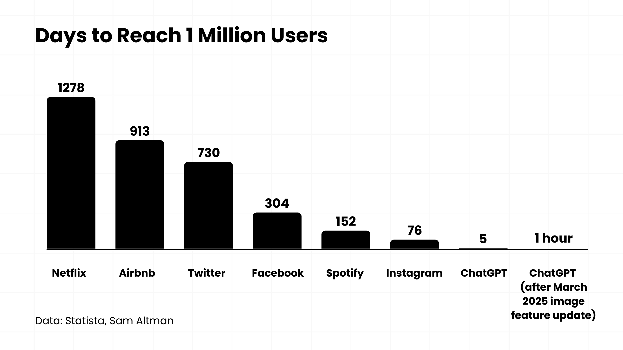 Chart comparing how fast apps reached 1 million users