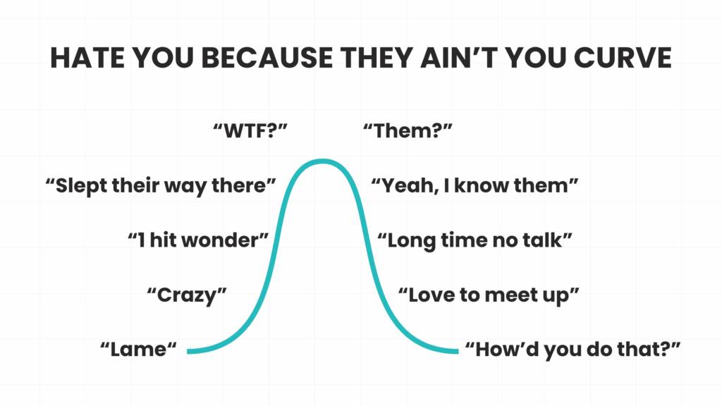 Curve showing stages of envy as success grows