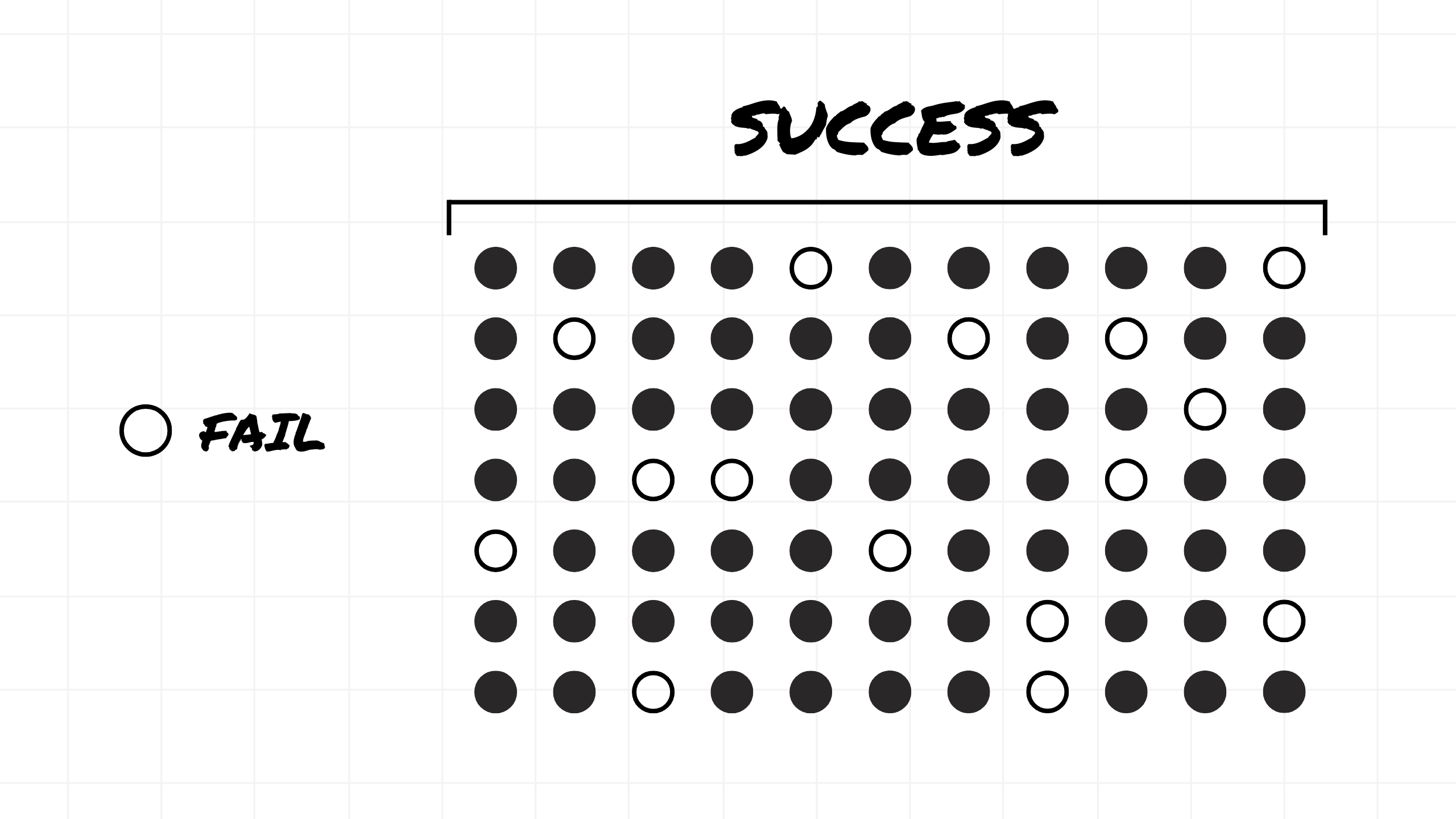 Grid of black and white dots showing a mix of successes and failures