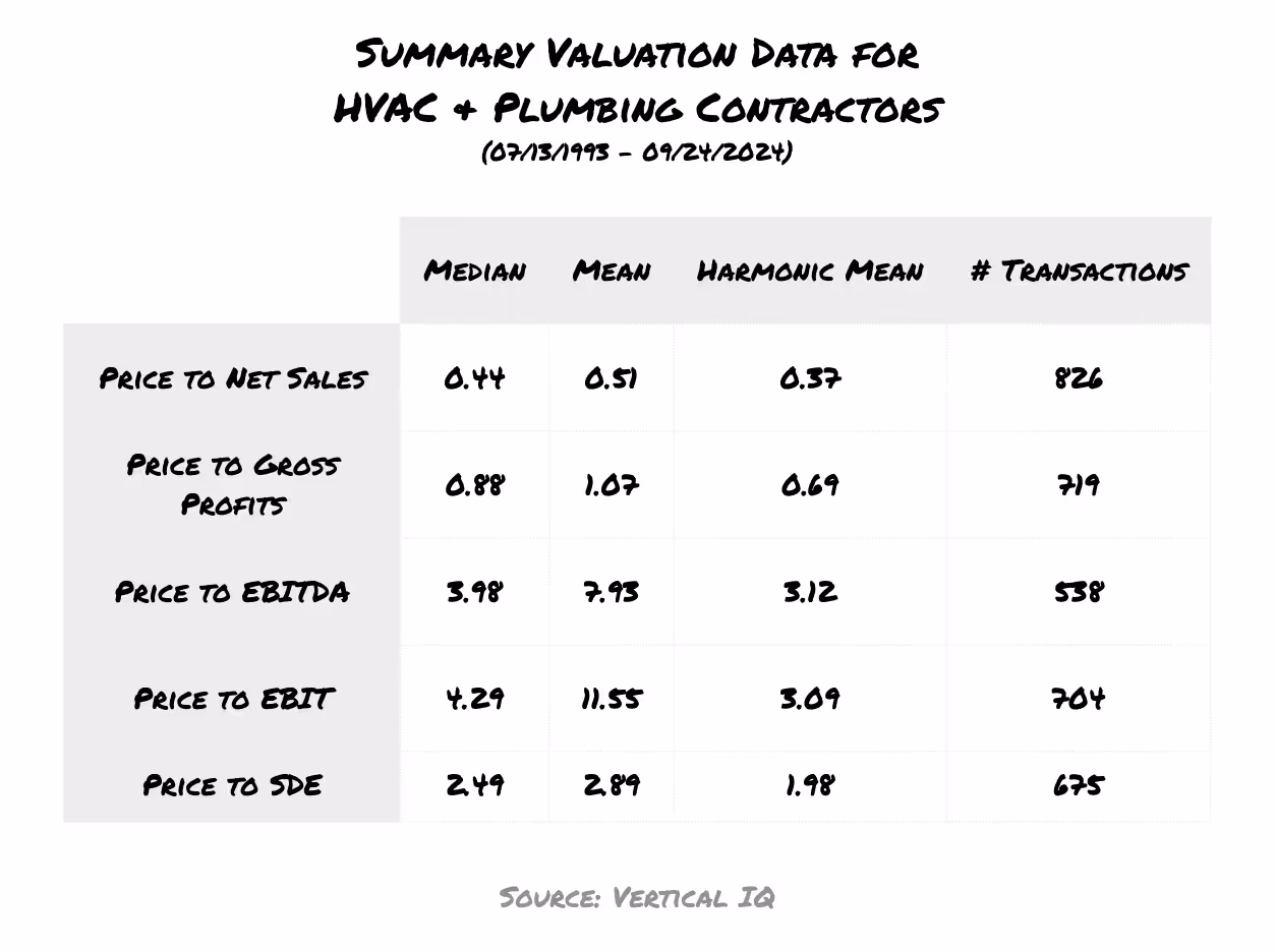 Table of median, mean, and harmonic mean valuation multiples for HVAC and plumbing businesses, including price to SDE and EBITDA.